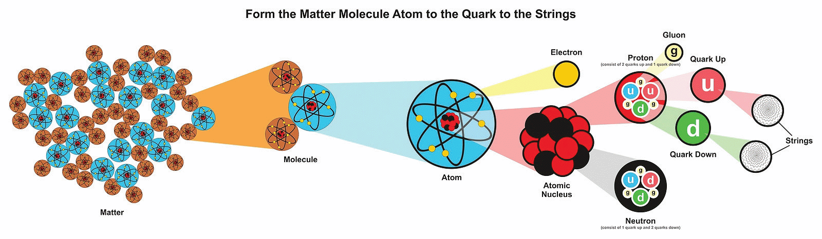 Form the matter molecule atom to the quarks to the strings infographic diagram showing the smallest particles discovered so far for physics science education
.