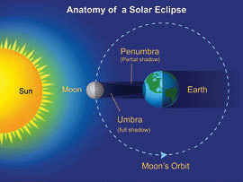 Anatomy of a solar eclipse.