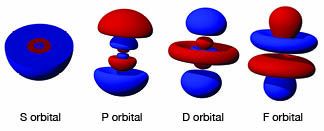 Various orbital patterns