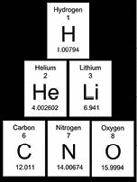 A protion of the Periodic Table.