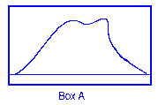 Box A