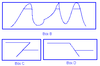 box b c and d